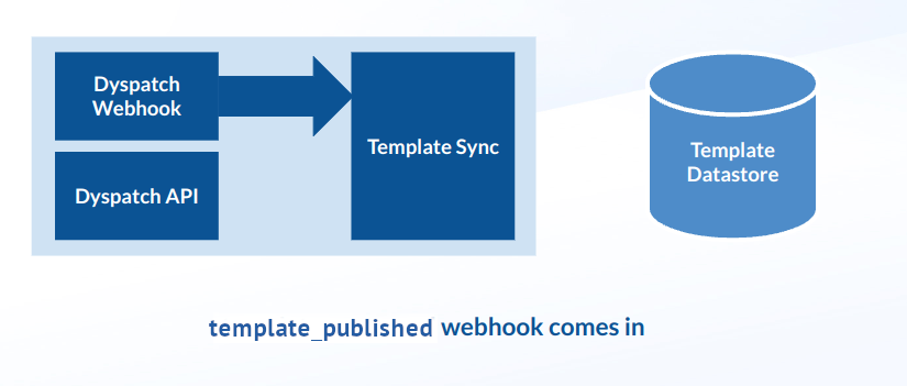 Handle an incoming webhook