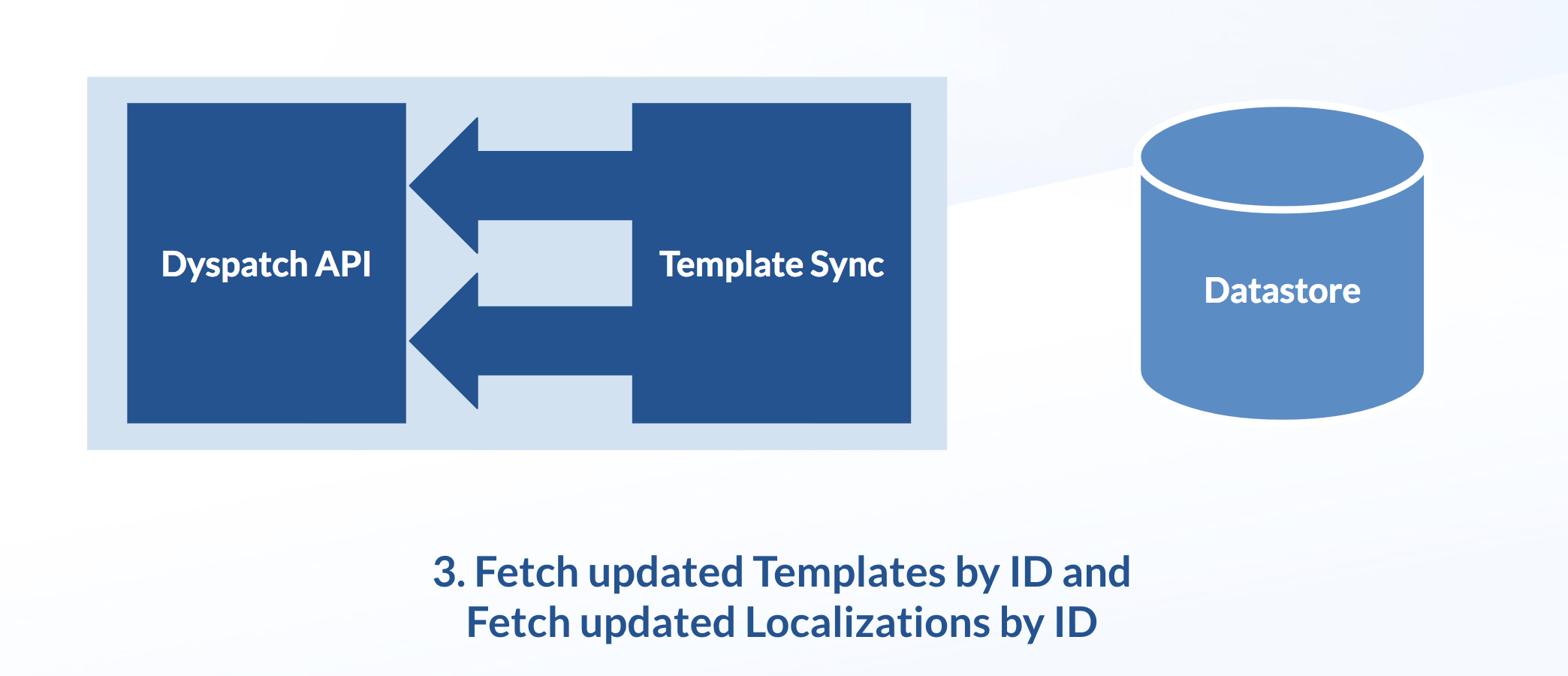 Use get template and get 
localazation to get compiled templates