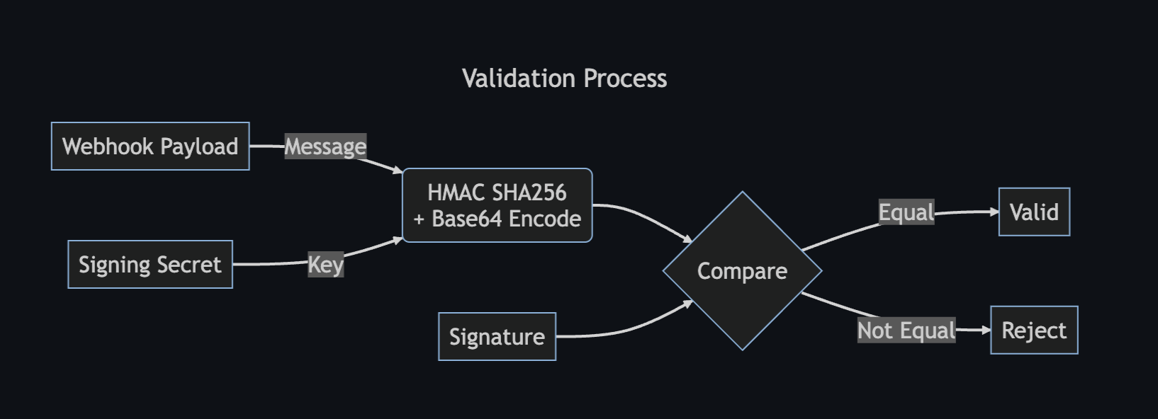 Webhook payload and signing secret compared to the x-signature key to validate the request